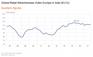 Global Retail Attractiveness Index Europe total