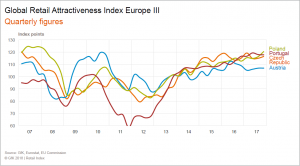 Global Retail Attractiveness Index Europe