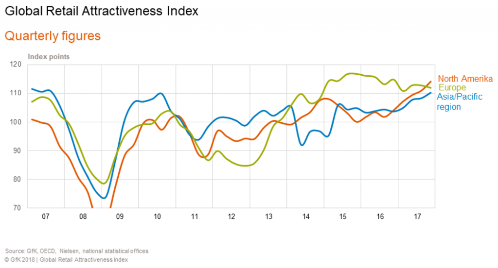 Global Retail Attractiveness Index