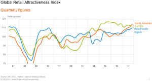Global Retail Attractiveness Index