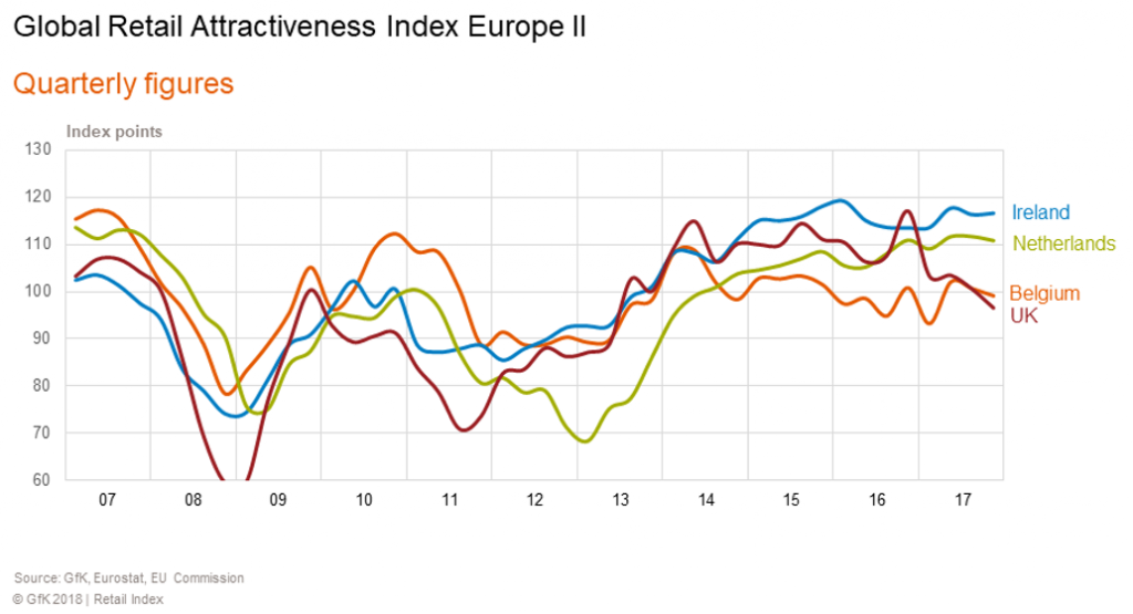 Global Retail Attractiveness Index Europe