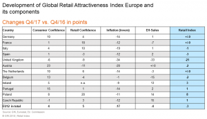 Global Retail Attractiveness Index Europe componants