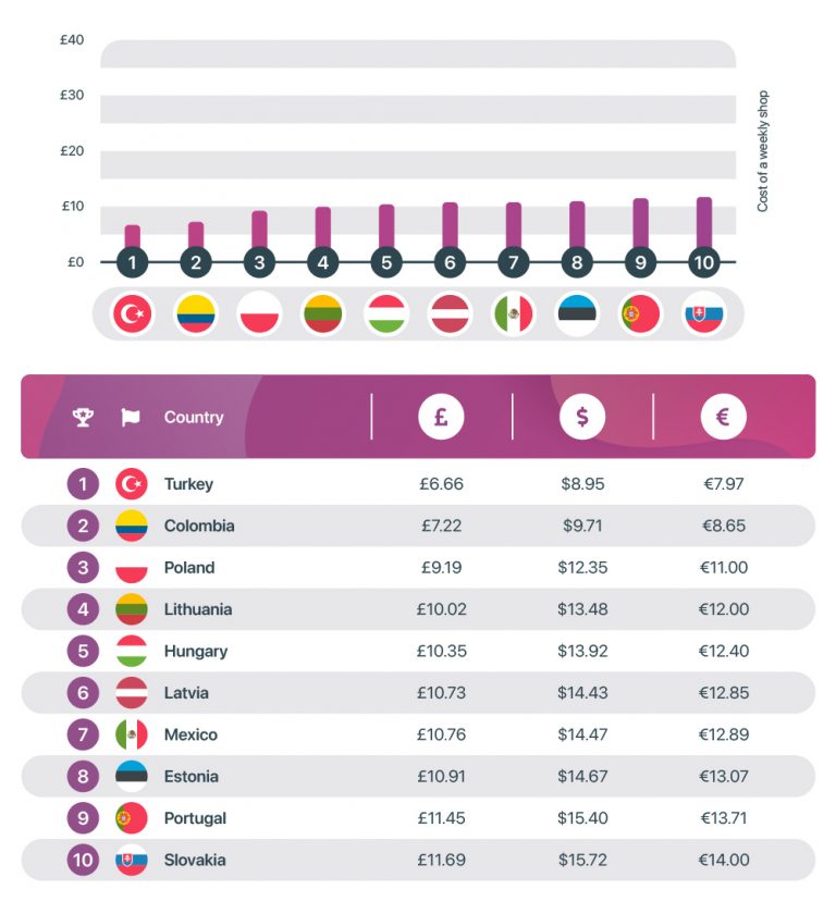 Shop index reveals grocery prices around the world ACROSS