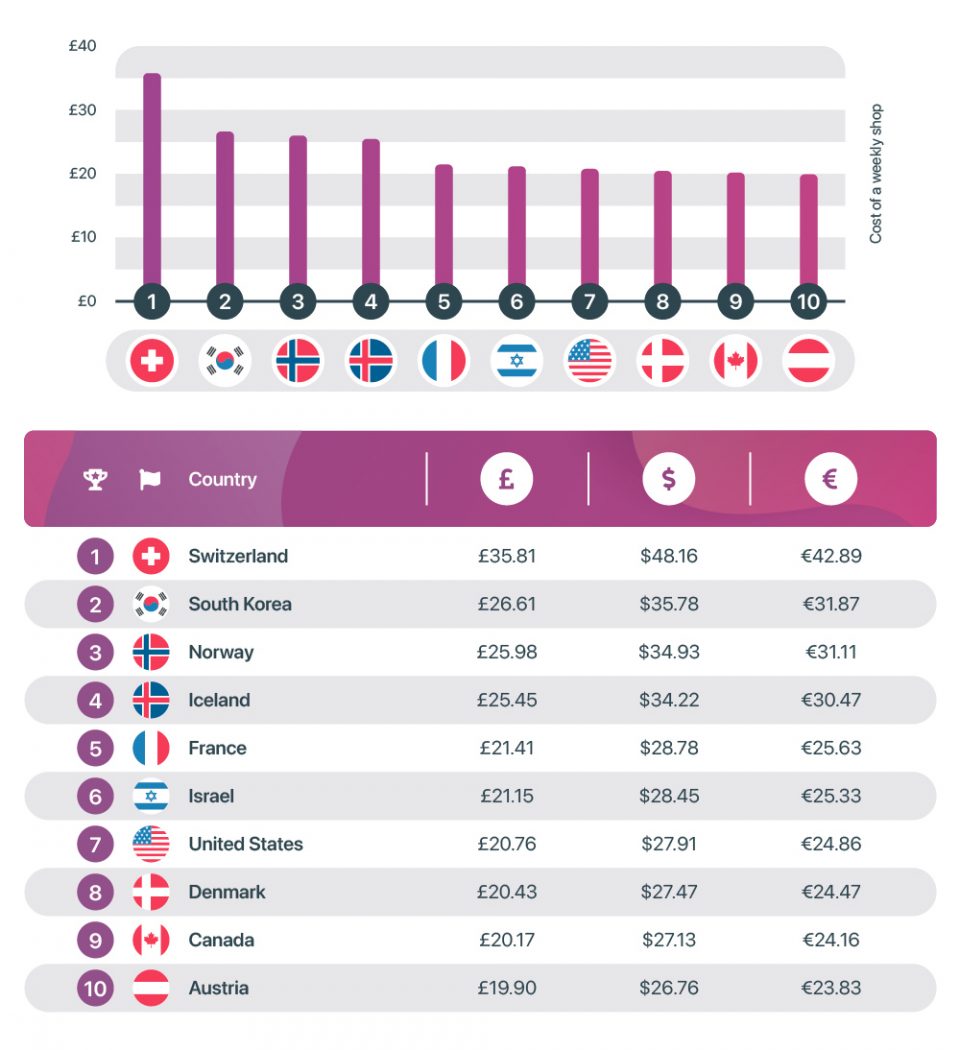 Shop index reveals grocery prices around the world ACROSS