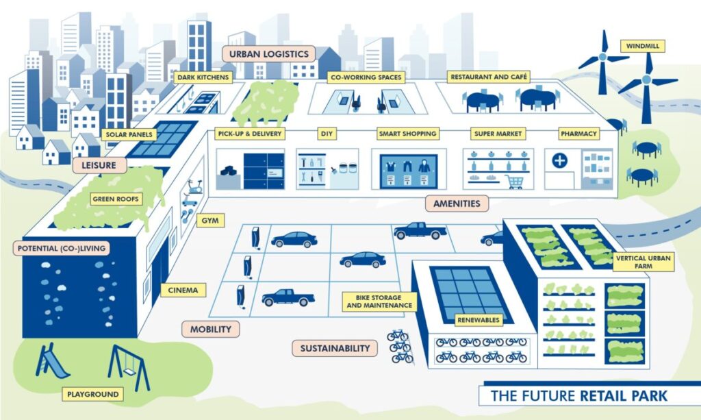 Redevco’s vision for future retail parks: a multi-function destination with huge sustainability potential.