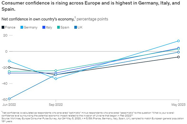 Consumer confidence is rising across Europe and is highest in Germany, Italy, and Spain. /// credit: McKinsey & Company