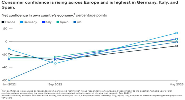 Consumer confidence is rising across Europe and is highest in Germany, Italy, and Spain. /// credit: McKinsey & Company