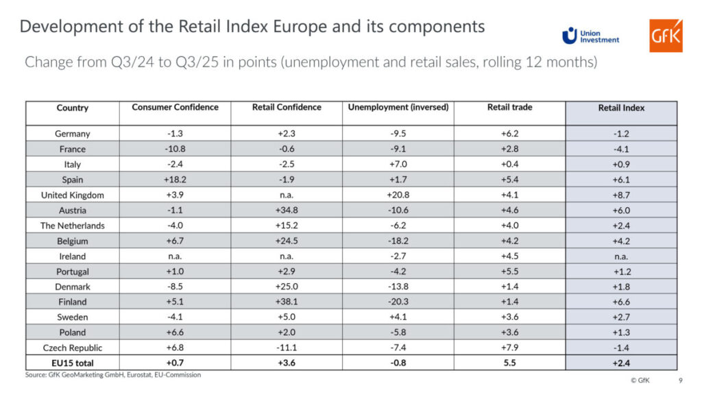 GRAI Q3/2025 vs Q3/2024 | © GfK