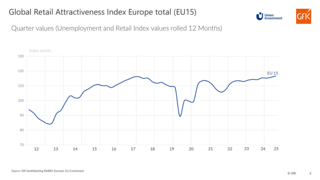 GRAI Q3/2025 EU15 | © GfK