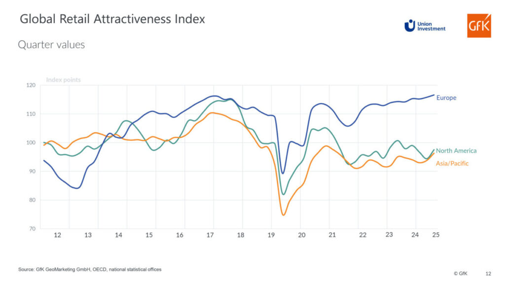 GRAI Q3/2025 EU15 + North America + Asia/Pacific | © GfK