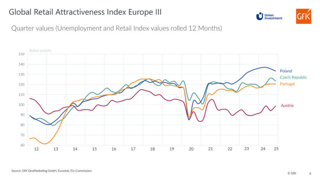 GRAI Q3/2025 Poland, Czech Republic, Portugal, Austria | © GfK