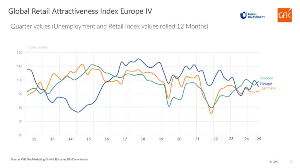 GRAI Q3/2025 Sweden, Finland, Denmark | © GfK