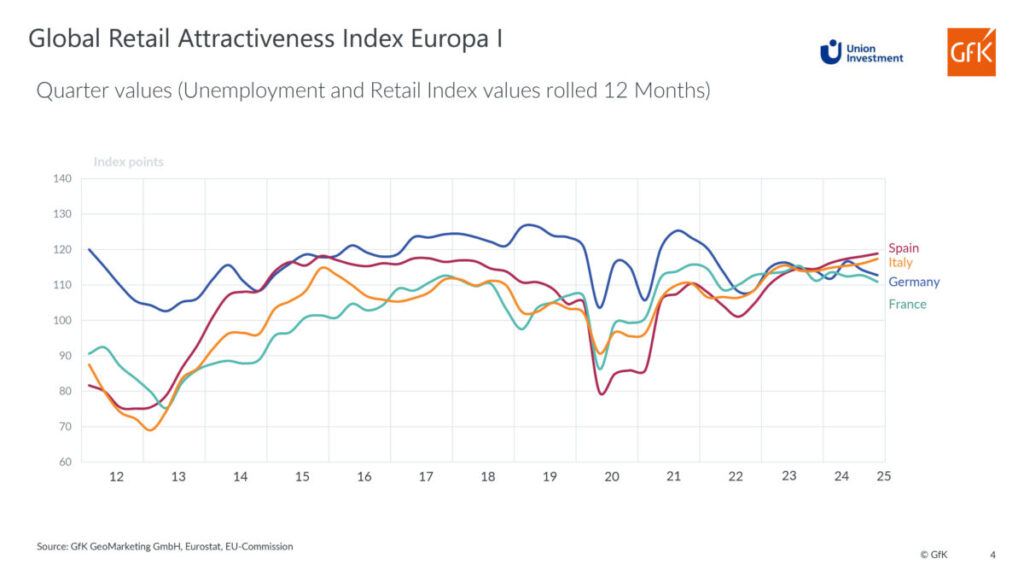 GRAI Q3/2025 Spain, Italy, Germany, France | © GfK