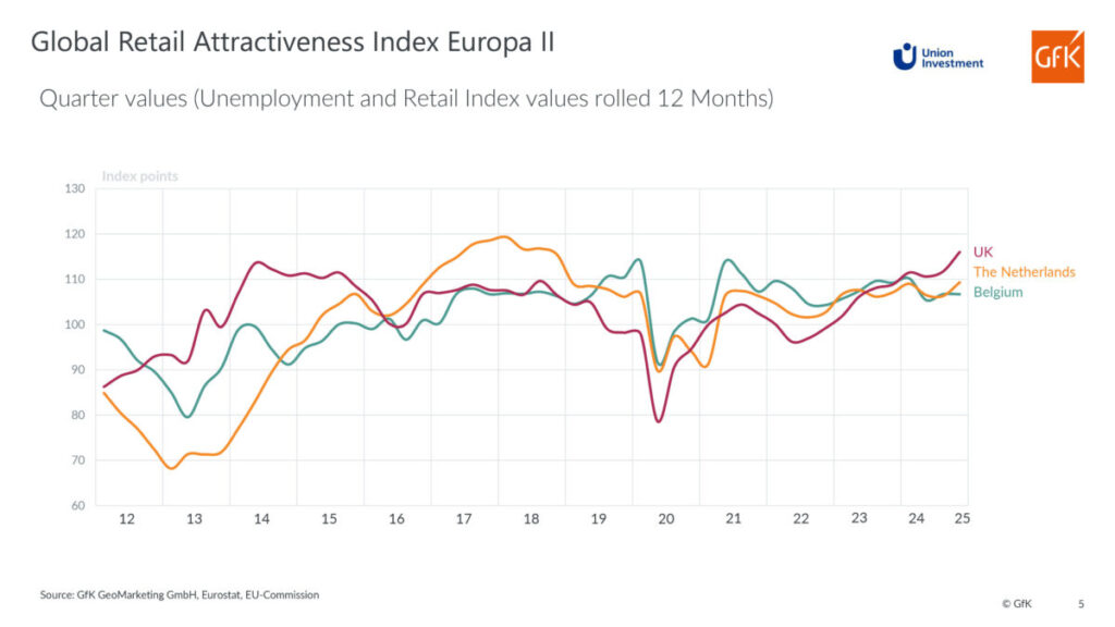 GRAI Q3/2025 UK, Netherlands, Belgium | © GfK