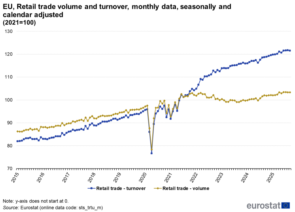 European Retail trade volume index overview | © Eurostat