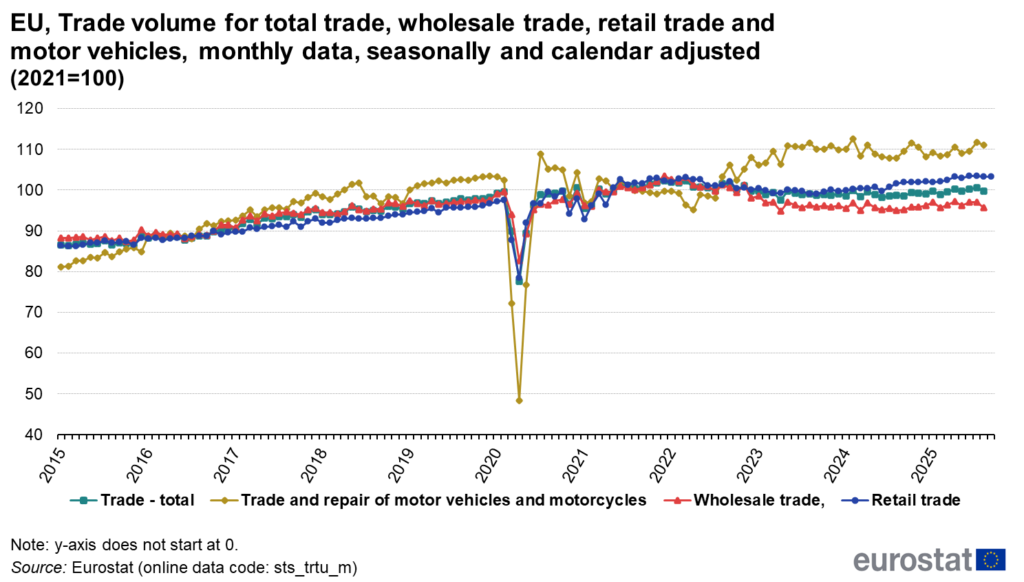 European Retail trade volume index overview | © Eurostat
