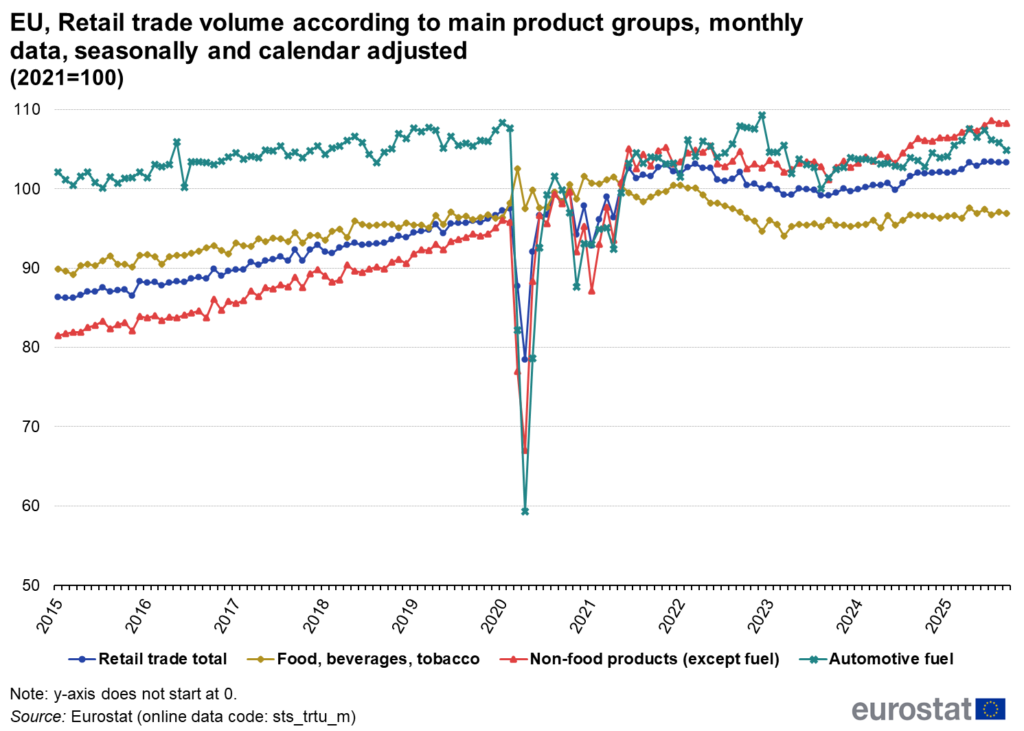European Retail trade volume index overview | © Eurostat