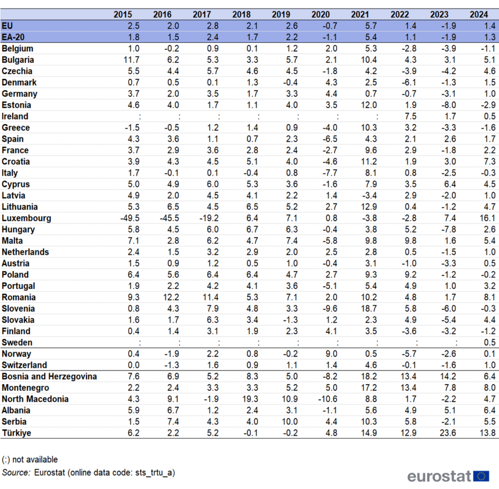 European Retail trade volume index overview | © Eurostat